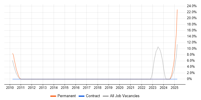 Job vacancy trend for X++ in Letchworth