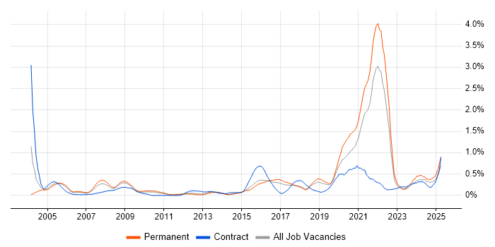 Job vacancy trend for Life Science in Hertfordshire Job vacancy trend for Life Science in Hertfordshire