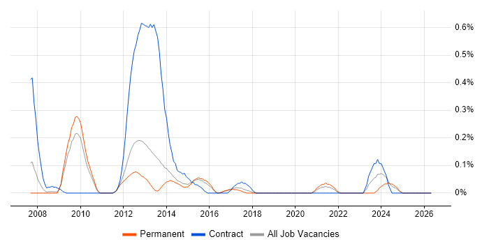 Liferay job vacancy trend in Hertfordshire