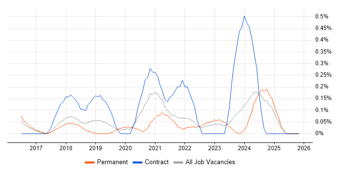 Lightning Web Components job vacancy trend in Hertfordshire