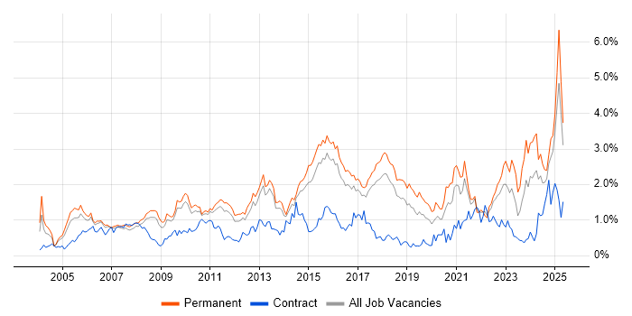 Job vacancy trend for Line Management in Hertfordshire Job vacancy trend for Line Management in Hertfordshire