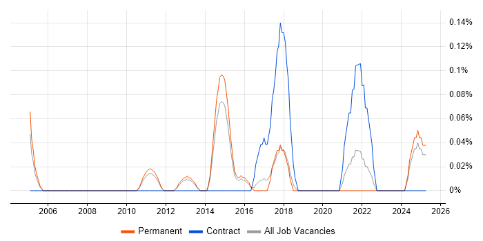 Job vacancy trend for Linear Regression in Hertfordshire Job vacancy trend for Linear Regression in Hertfordshire