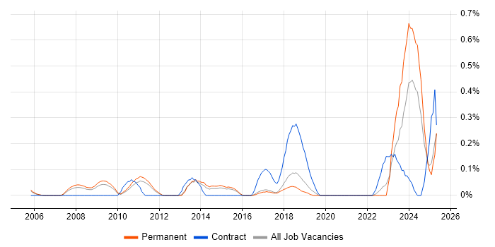 Job vacancy trend for Link Building in Hertfordshire Job vacancy trend for Link Building in Hertfordshire