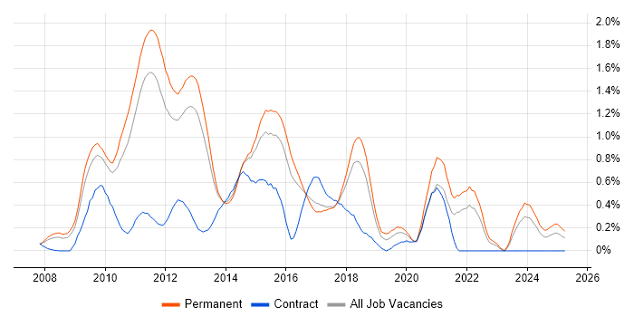 Job vacancy trend for LINQ in Hertfordshire Job vacancy trend for LINQ in Hertfordshire