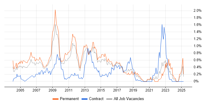 Job vacancy trend for Linux Administrator in Hertfordshire Job vacancy trend for Linux Administrator in Hertfordshire