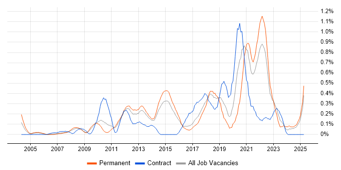 Job vacancy trend for Linux Command Line in Hertfordshire