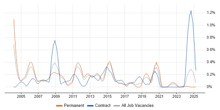 Job vacancy trend for Linux Developer in Hertfordshire Job vacancy trend for Linux Developer in Hertfordshire