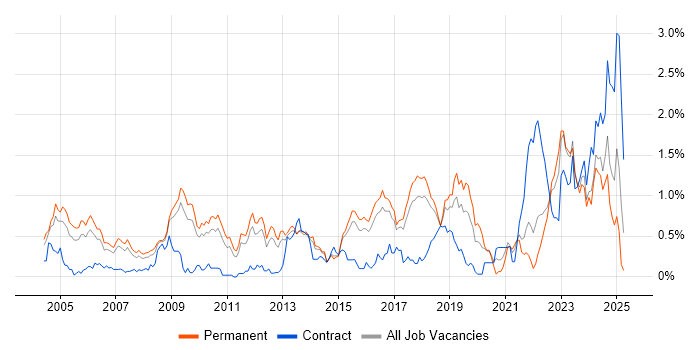Job vacancy trend for Linux Engineer in Hertfordshire Job vacancy trend for Linux Engineer in Hertfordshire