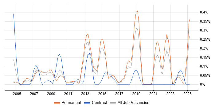 Job vacancy trend for Linux Specialist in Hertfordshire Job vacancy trend for Linux Specialist in Hertfordshire