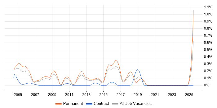 Job vacancy trend for Linux Support Engineer in Hertfordshire Job vacancy trend for Linux Support Engineer in Hertfordshire