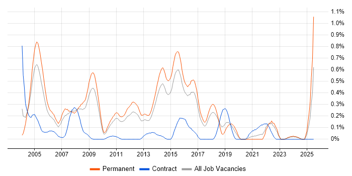 Job vacancy trend for Linux Support in Hertfordshire Job vacancy trend for Linux Support in Hertfordshire