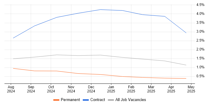 Job vacancy trend for LLM in Hertfordshire Job vacancy trend for LLM in Hertfordshire
