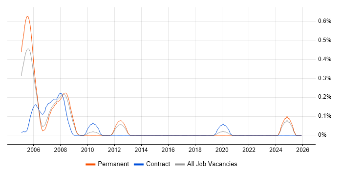 LLU job vacancy trend in Hertfordshire