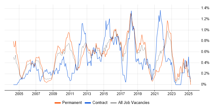 Job vacancy trend for Load Balancing in Hertfordshire Job vacancy trend for Load Balancing in Hertfordshire