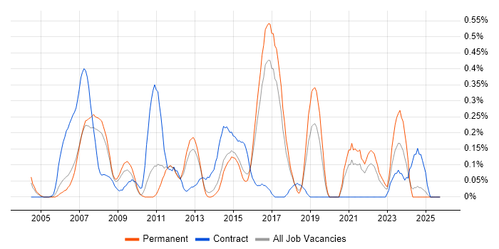 Load Testing job vacancy trend in Hertfordshire
