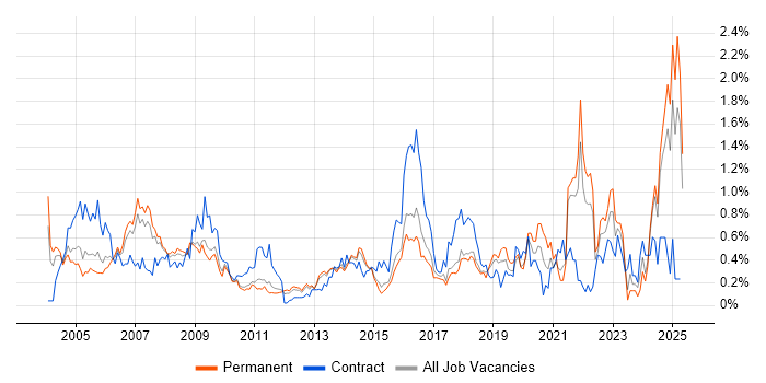 Job vacancy trend for Local Government in Hertfordshire Job vacancy trend for Local Government in Hertfordshire