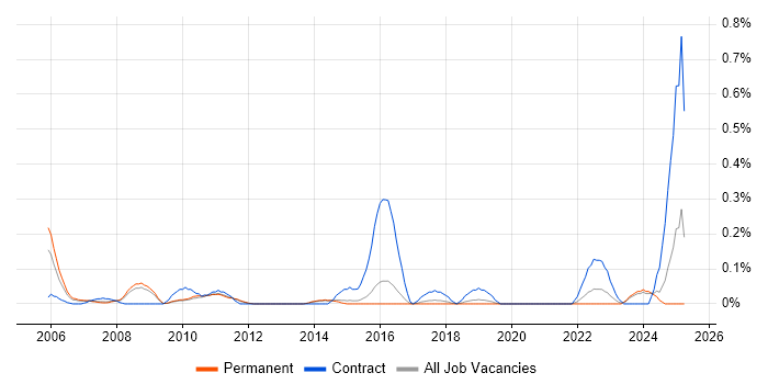 Job vacancy trend for Logistics Analyst in Hertfordshire Job vacancy trend for Logistics Analyst in Hertfordshire
