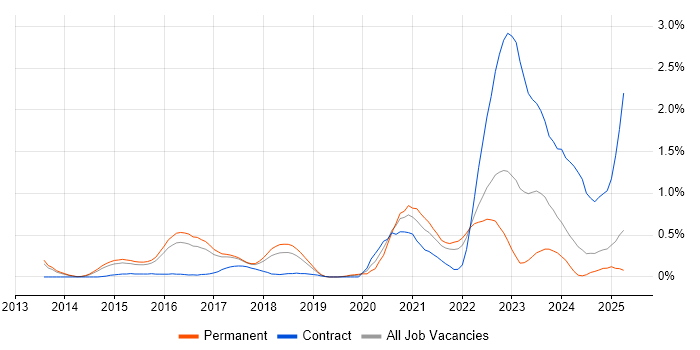 Job vacancy trend for LogRhythm in Hertfordshire