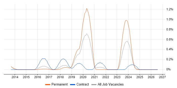 logstash job vacancy trend in Hertfordshire