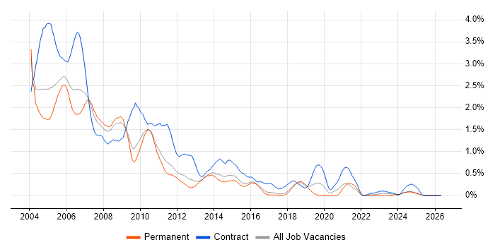 Lotus job vacancy trend in Hertfordshire