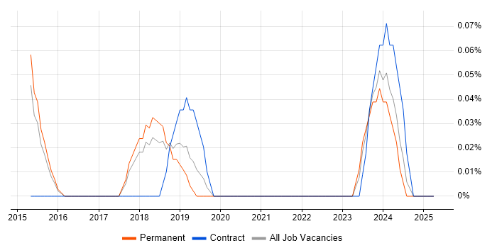 Job vacancy trend for Low-Code in Hertfordshire Job vacancy trend for Low-Code in Hertfordshire