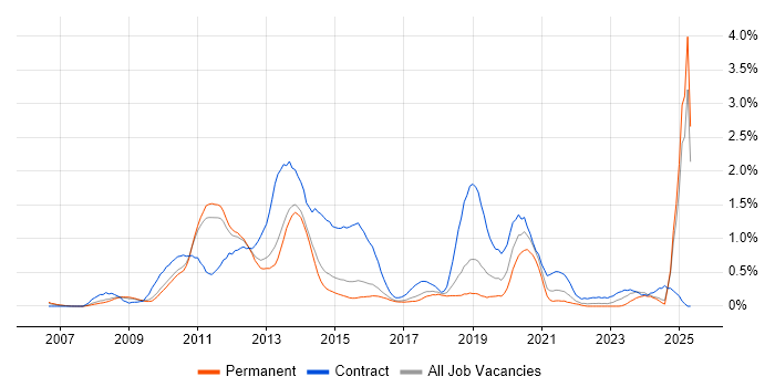 Job vacancy trend for LTE in Hertfordshire Job vacancy trend for LTE in Hertfordshire
