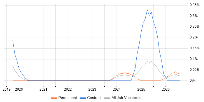 Lucidchart job vacancy trend in Hertfordshire