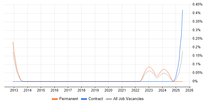 Job vacancy trend for Lustre in Hertfordshire Job vacancy trend for Lustre in Hertfordshire