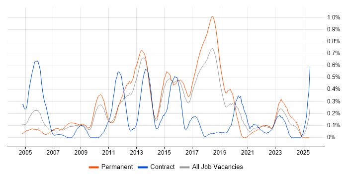 Job vacancy trend for Mac OS X in Hertfordshire Job vacancy trend for Mac OS X in Hertfordshire