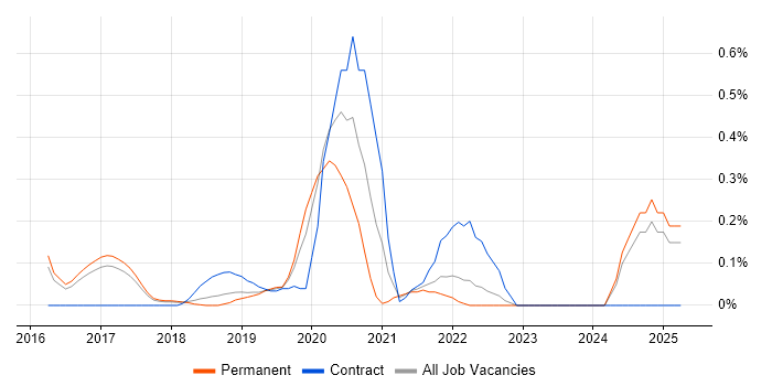 Job vacancy trend for Machine Learning Engineer in Hertfordshire Job vacancy trend for Machine Learning Engineer in Hertfordshire