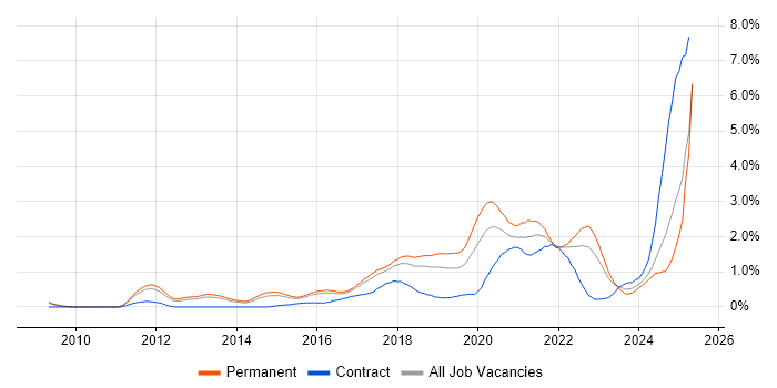 Job vacancy trend for Machine Learning in Hertfordshire Job vacancy trend for Machine Learning in Hertfordshire