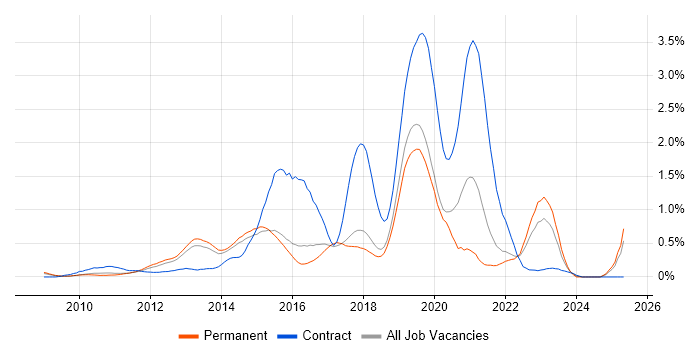 Job vacancy trend for Magento in Hertfordshire