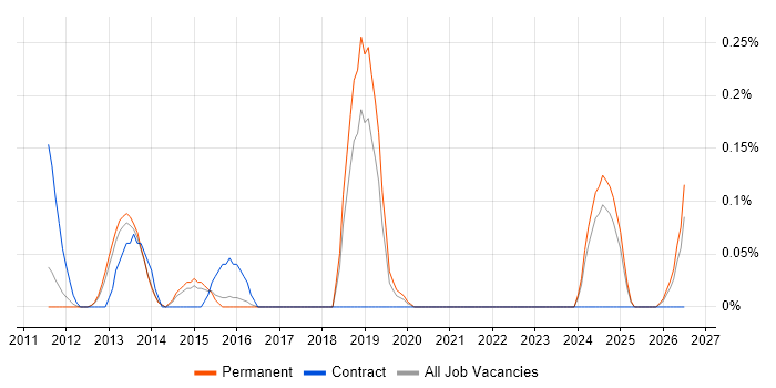 MailChimp job vacancy trend in Hertfordshire