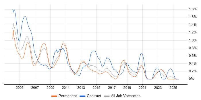 Mainframe job vacancy trend in Hertfordshire