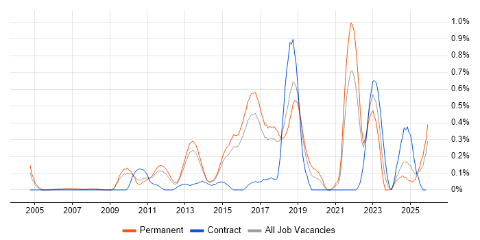 Major Incident Management job vacancy trend in Hertfordshire