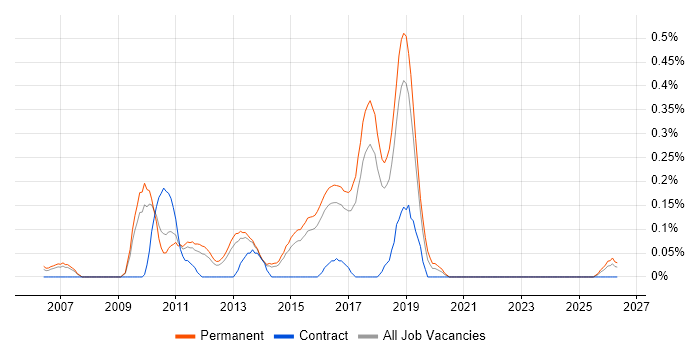 Major Incident Manager job vacancy trend in Hertfordshire