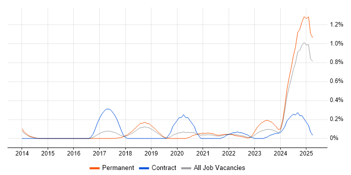 Job vacancy trend for Malware Analysis in Hertfordshire Job vacancy trend for Malware Analysis in Hertfordshire