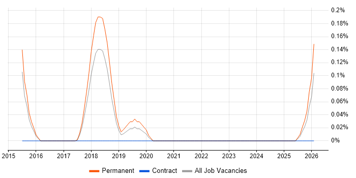 Malware Reverse Engineering job vacancy trend in Hertfordshire