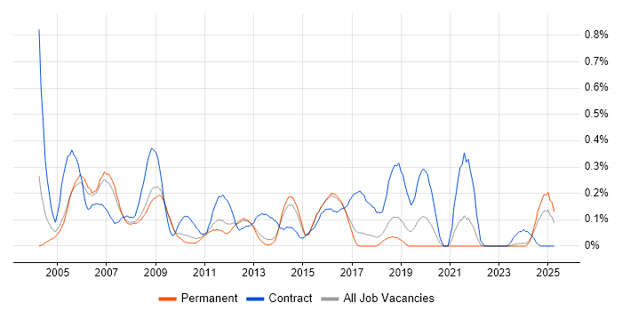 Job vacancy trend for Management Consultant in Hertfordshire Job vacancy trend for Management Consultant in Hertfordshire