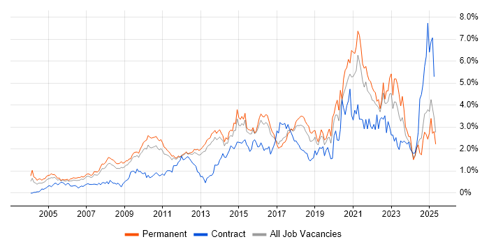Job vacancy trend for Management Information System in Hertfordshire Job vacancy trend for Management Information System in Hertfordshire