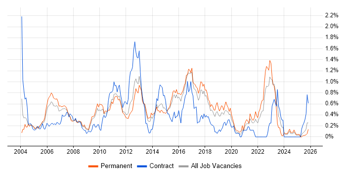 Manual Testing job vacancy trend in Hertfordshire
