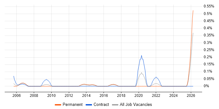 Manufacturing Engineering job vacancy trend in Hertfordshire