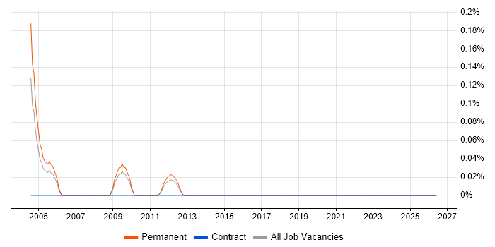 Maple job vacancy trend in Hertfordshire