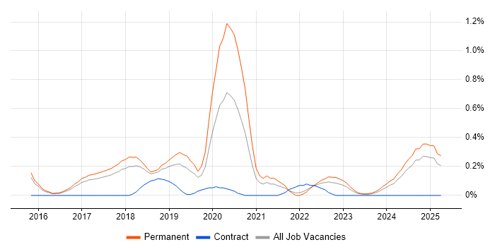 Job vacancy trend for MariaDB in Hertfordshire Job vacancy trend for MariaDB in Hertfordshire