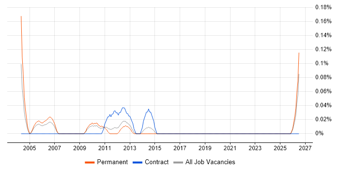 Marketing Administrator job vacancy trend in Hertfordshire