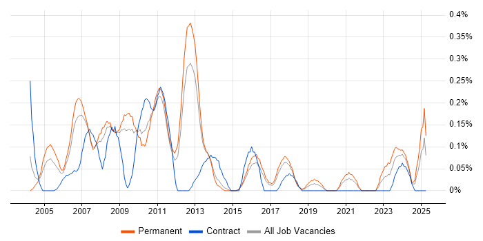Job vacancy trend for Marketing Analyst in Hertfordshire Job vacancy trend for Marketing Analyst in Hertfordshire