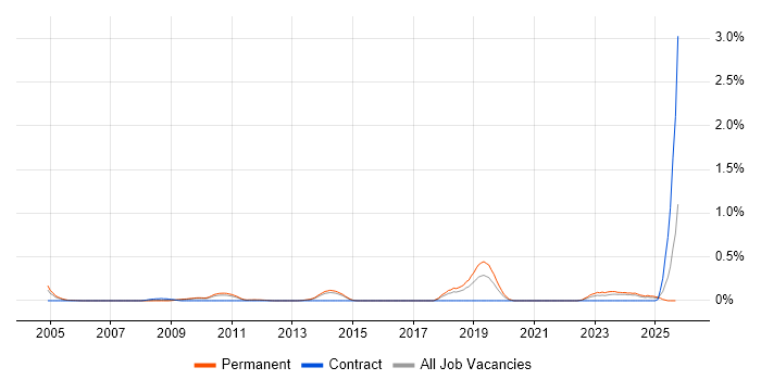 Marketing Analytics job vacancy trend in Hertfordshire Marketing Analytics job vacancy trend in Hertfordshire