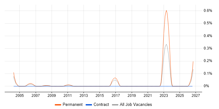Marketing Communications Manager job vacancy trend in Hertfordshire