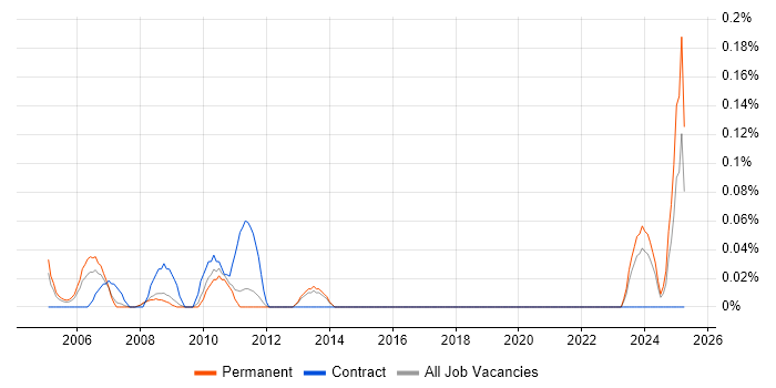 Job vacancy trend for Marketing Data Analyst in Hertfordshire Job vacancy trend for Marketing Data Analyst in Hertfordshire