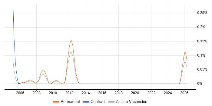 Marketing Director job vacancy trend in Hertfordshire
